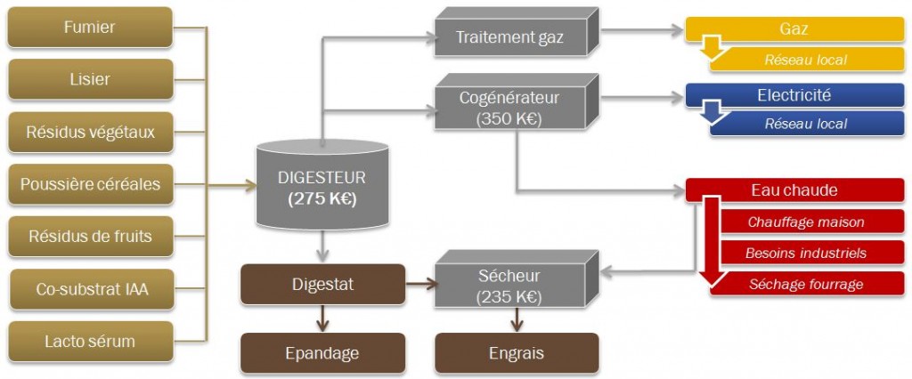 Fonctionnement d'une unité
