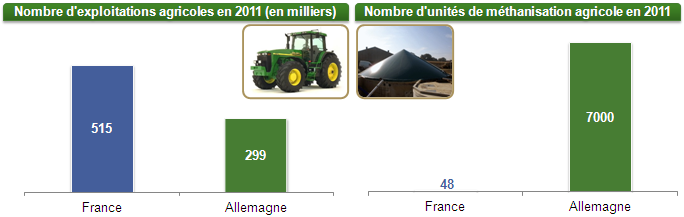 Comparaison avec l'Allemagne