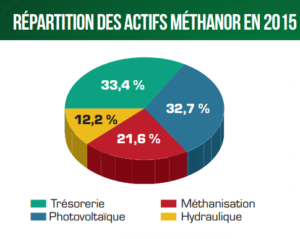 actif methanor